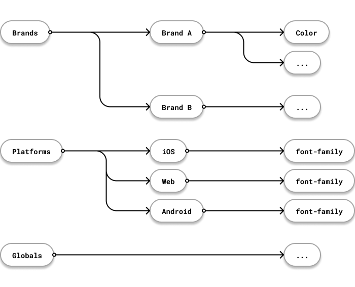 Diagram showing the tokens structure for Amazon's multi-brand and multi-platform.