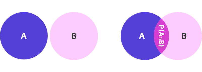 Mutually exclusive and mutually inclusive Venn diagram representations