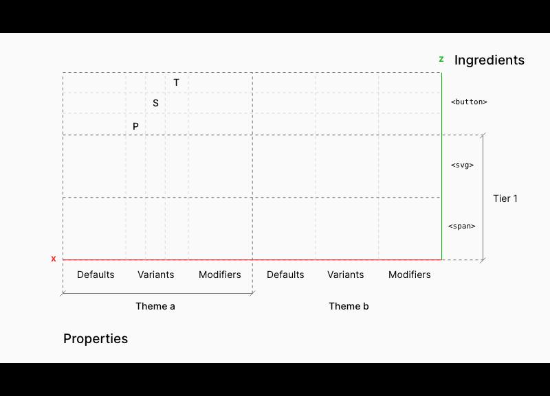 Three input-text components, enabled, disabled and readonly