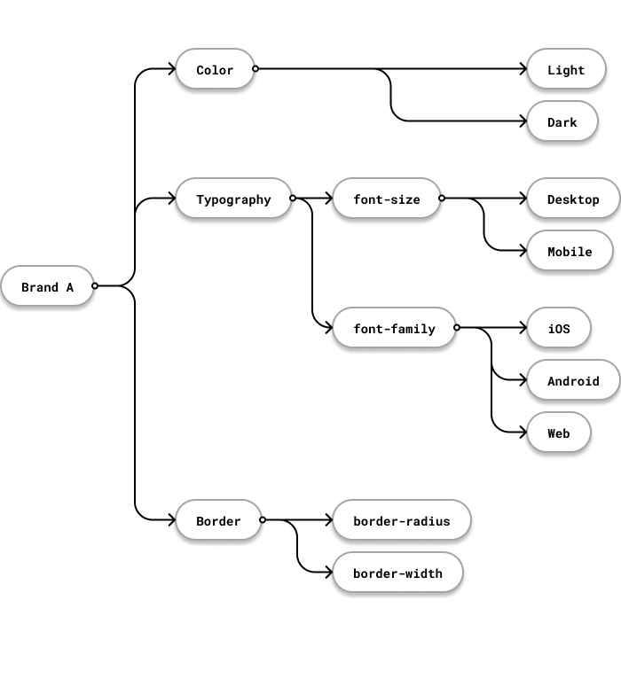 Diagram showing the theme structure for a specific brand in the local domain.