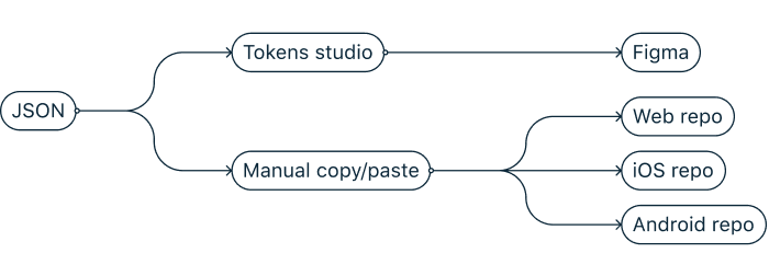 Proccess flow of the token changes
