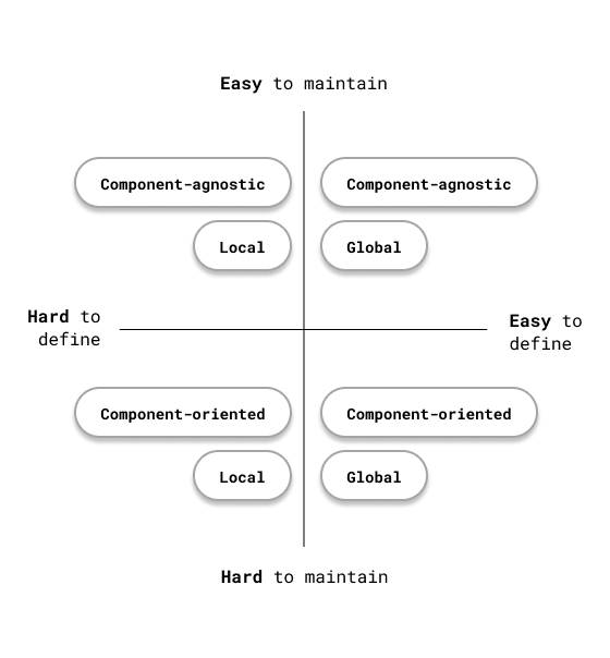 Diagram that shows for areas where the tokens of a system can fall depending of how easy or hard are to define/mantain.
