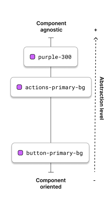 Diagram that shows how a token in a design system can be more abstract or component-oriented.