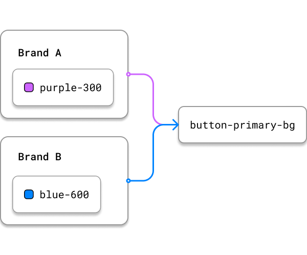 Diagram that shows how a token value can be swapped between brands.